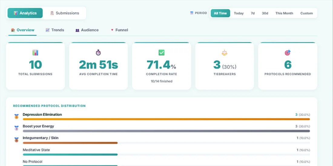 Operator analytics dashboard showing completion rate and protocol distribution